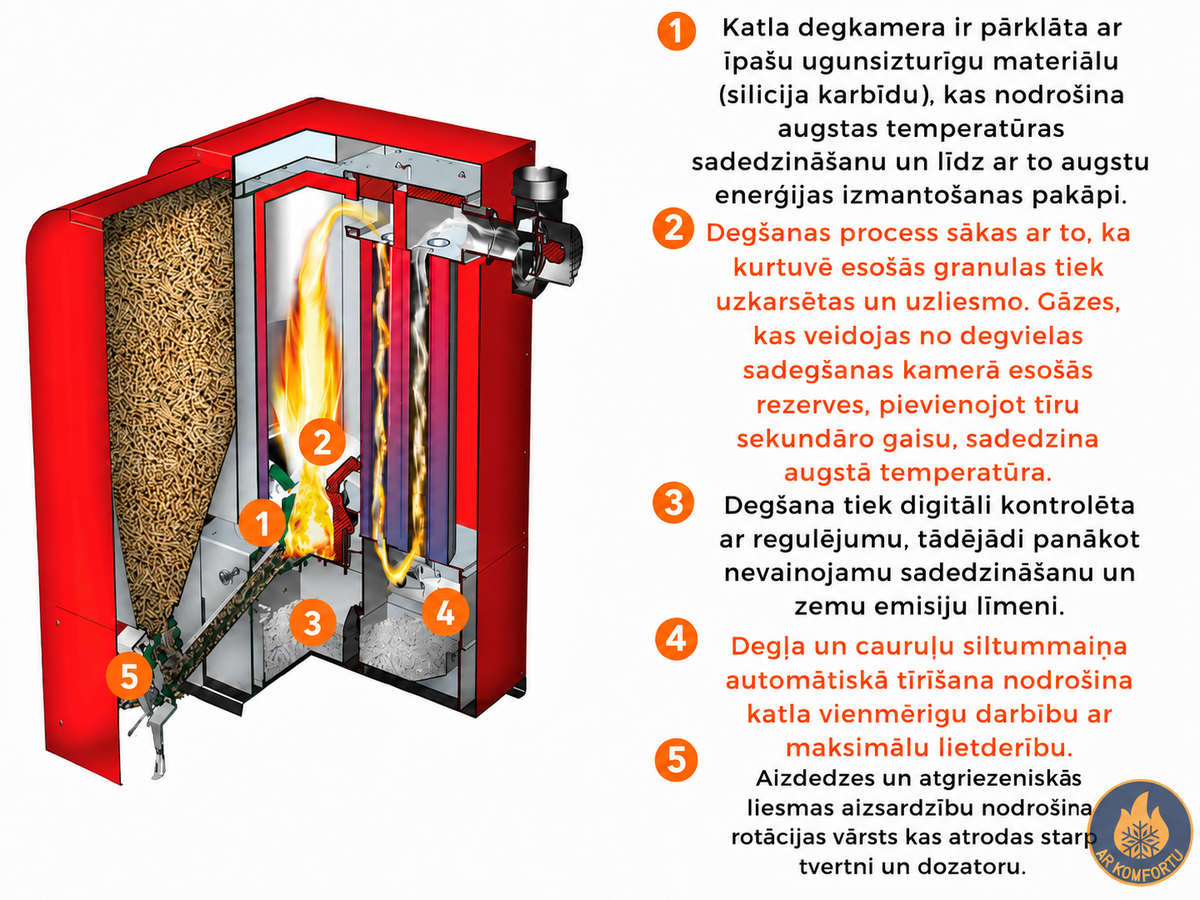 Granulu apkures katls Ecologic Plus 30 ar granulu tvertni 160 kg