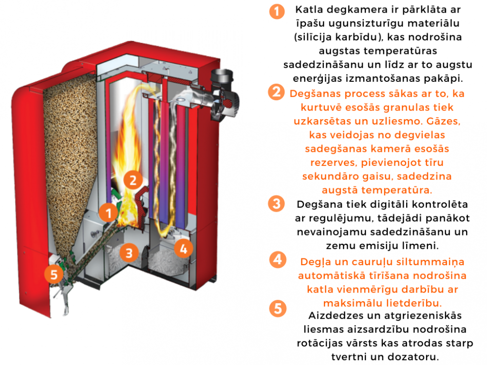 Granulu apkures katls Ecologic Plus 30 ar granulu tvertni