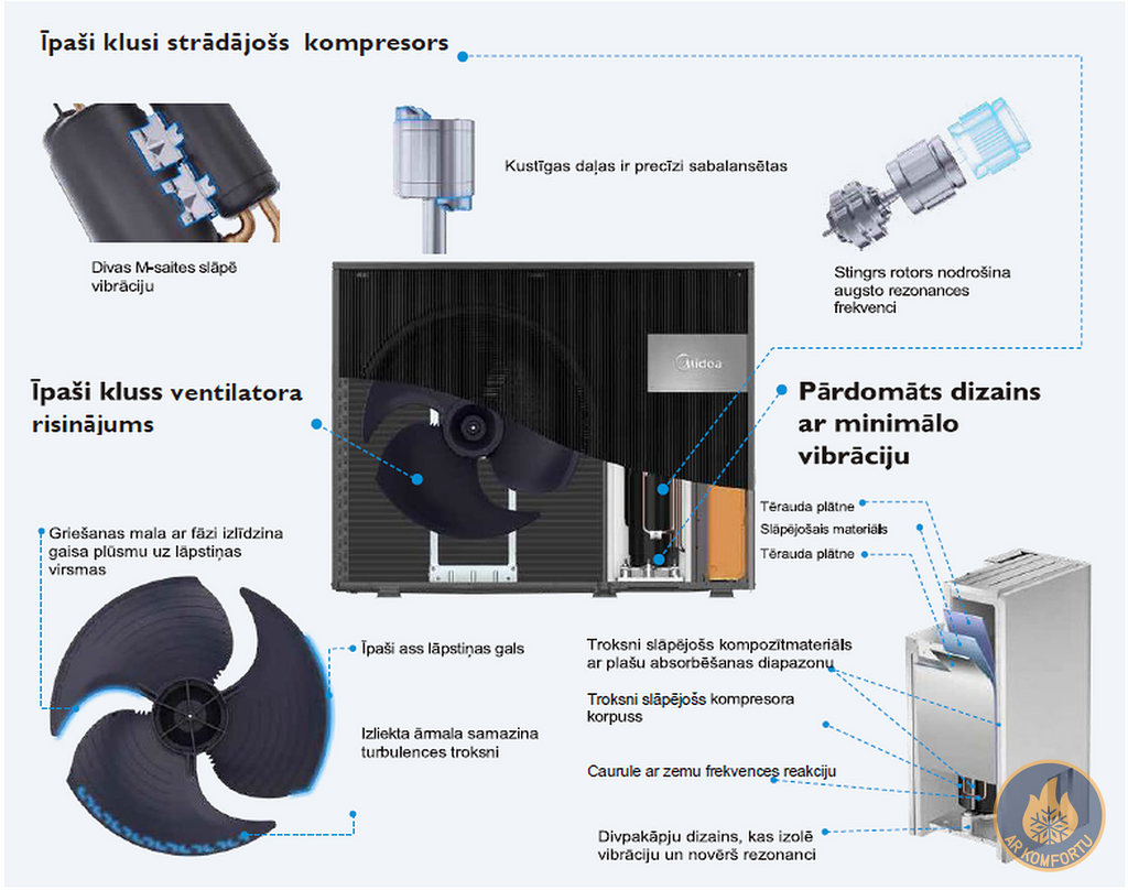 Gaiss ūdens siltumsūknis Midea 12kW, M-thermal Nature sērija R290, Monobloks